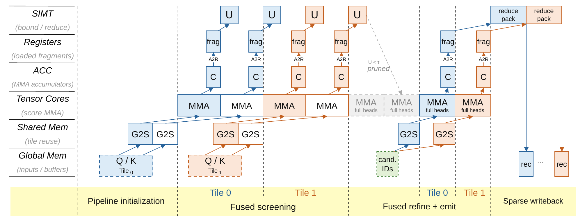 Data flow through screening, refinement, and sparse writeback