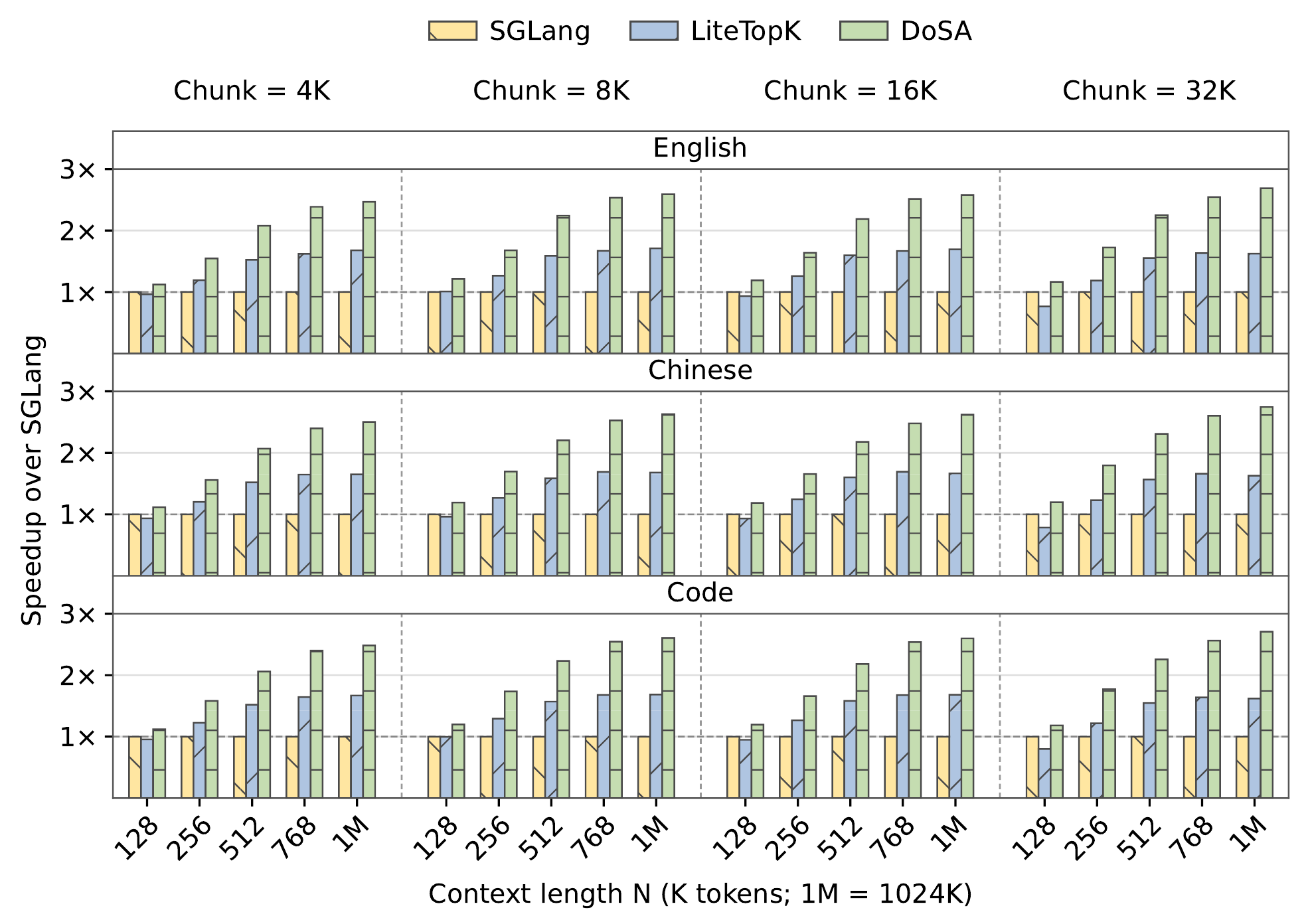 Indexer speedup over SGLang