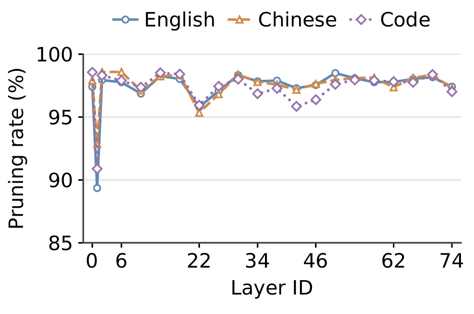 Pruning rate across layers