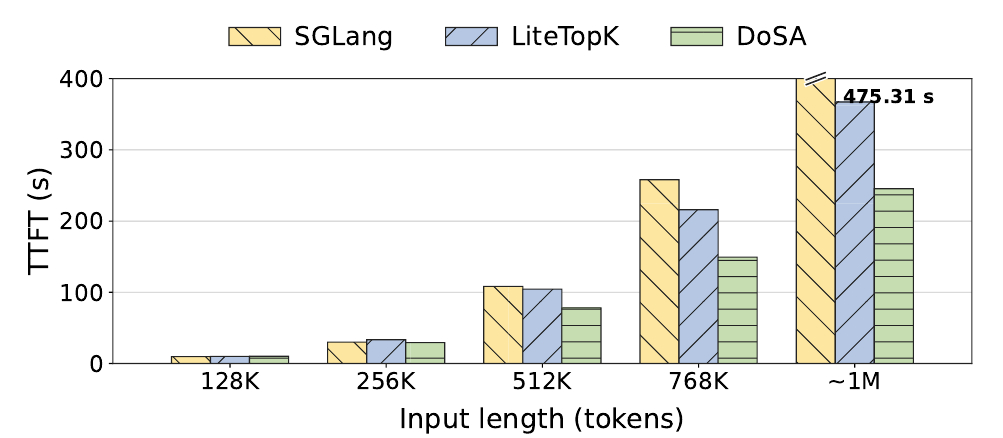 Time to first token on DeepSeek-V3.2