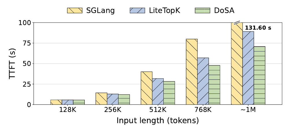 Time to first token on GLM-5.2